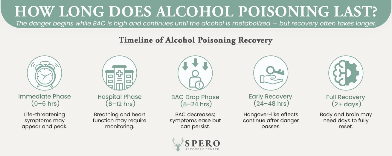 how long does alcohol poisoning last infographic