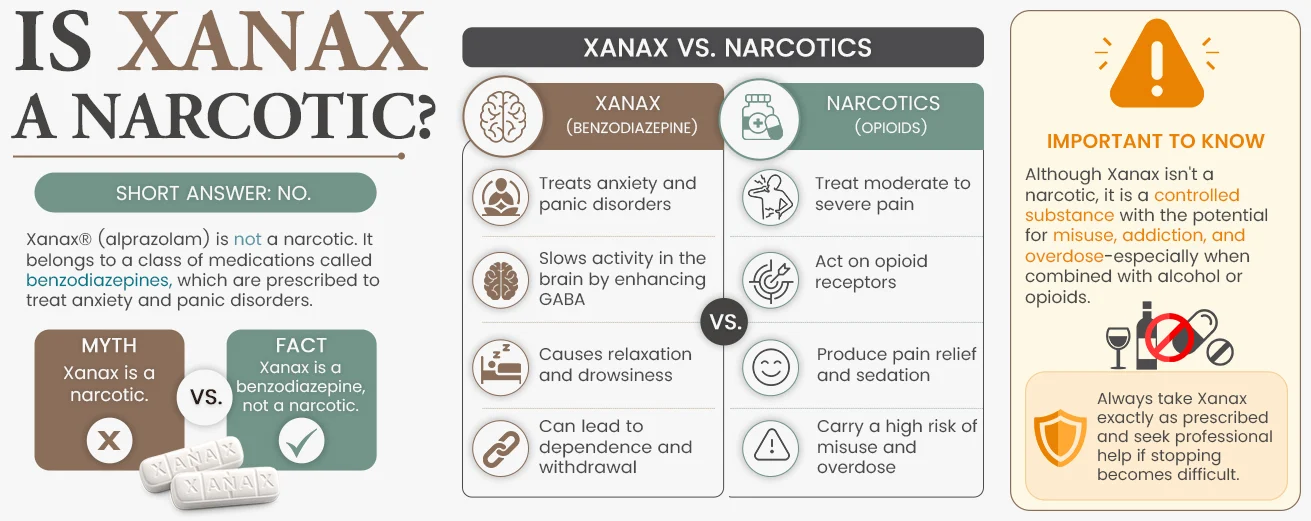 is Xanax a narcotic?